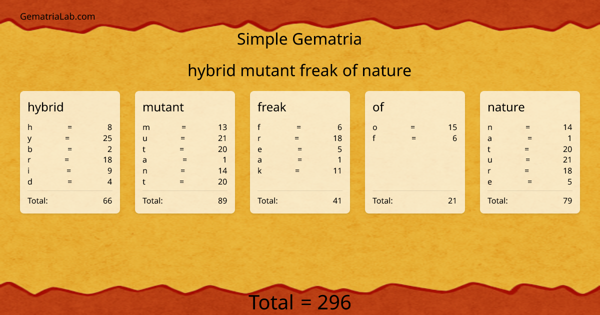 hybrid mutant freak of nature in simple Gematria